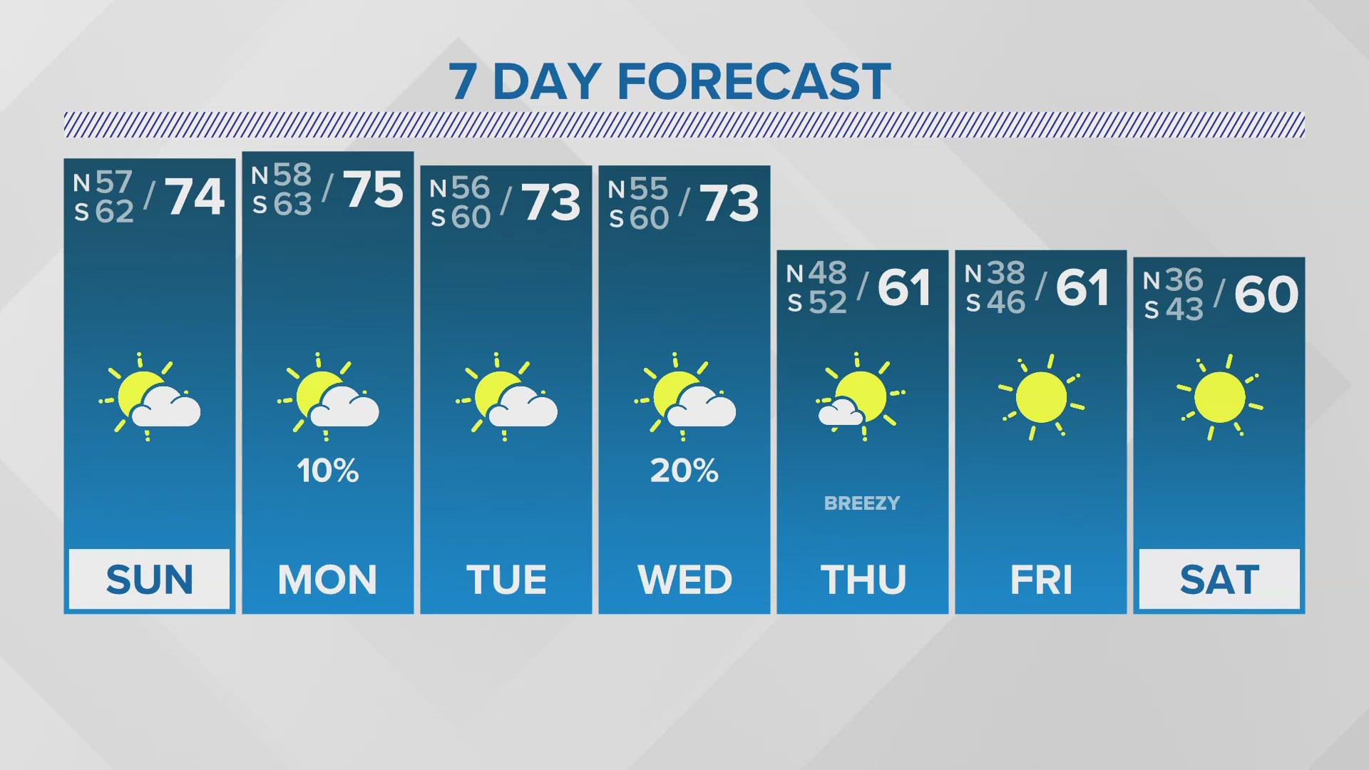 Saturday 6PM Weather: Warm weather lasts through midweek, then cold returns