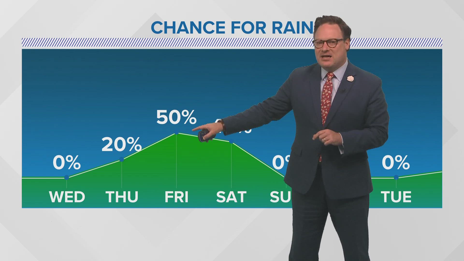 Chief Meteorologist Chris Franklin says we'll continue with a break from the rain and storms before more return toward the end of the week.