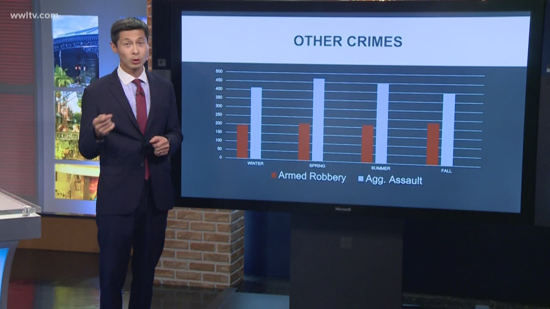 According to crime analyst Jeff Asher, the numbers don't support a connection between Summer and an increase in overall crime. 