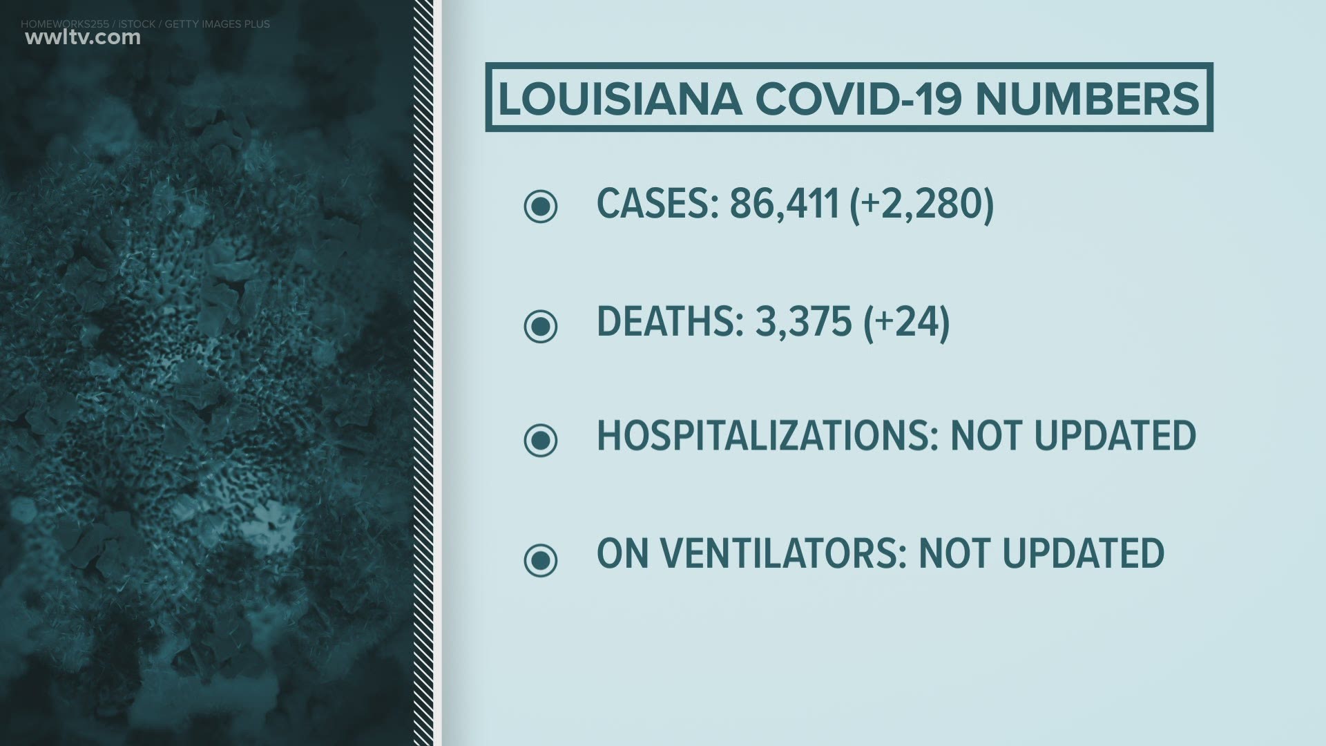 Louisiana coronavirus noon update for Thursday, July 16.