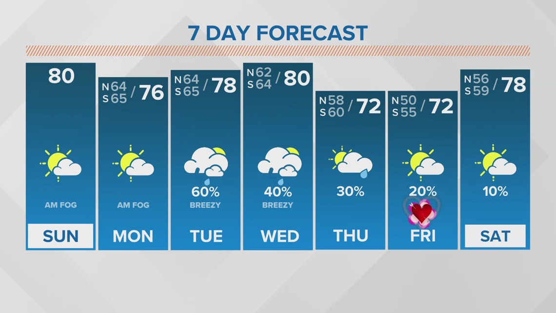 New Orleans Weather: Dense Fog in the morning, warm temperatures through Sunday