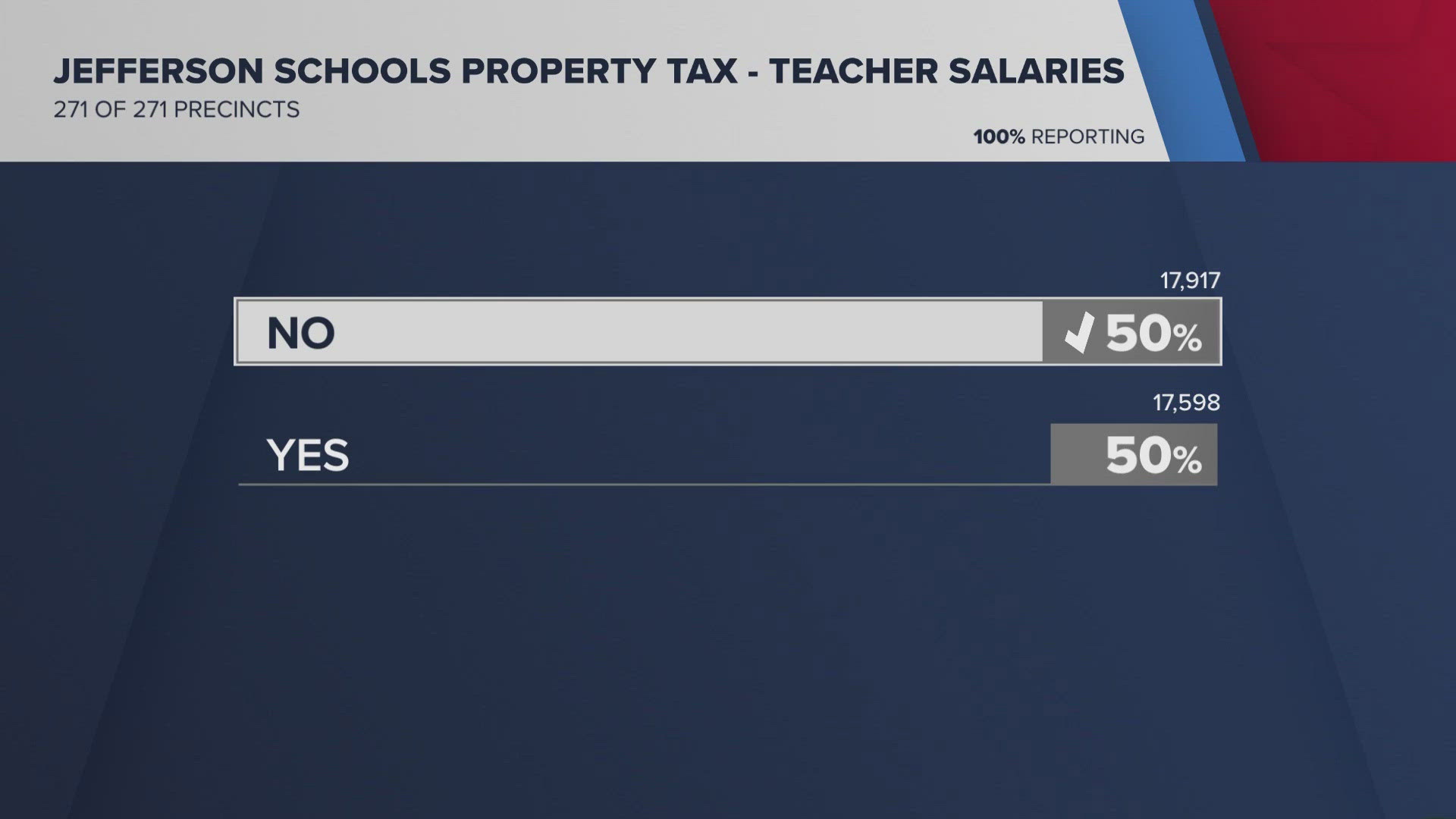 In Jefferson Parish, a measure that would have raised taxes to give public school teachers a pay raise failed at the polls.