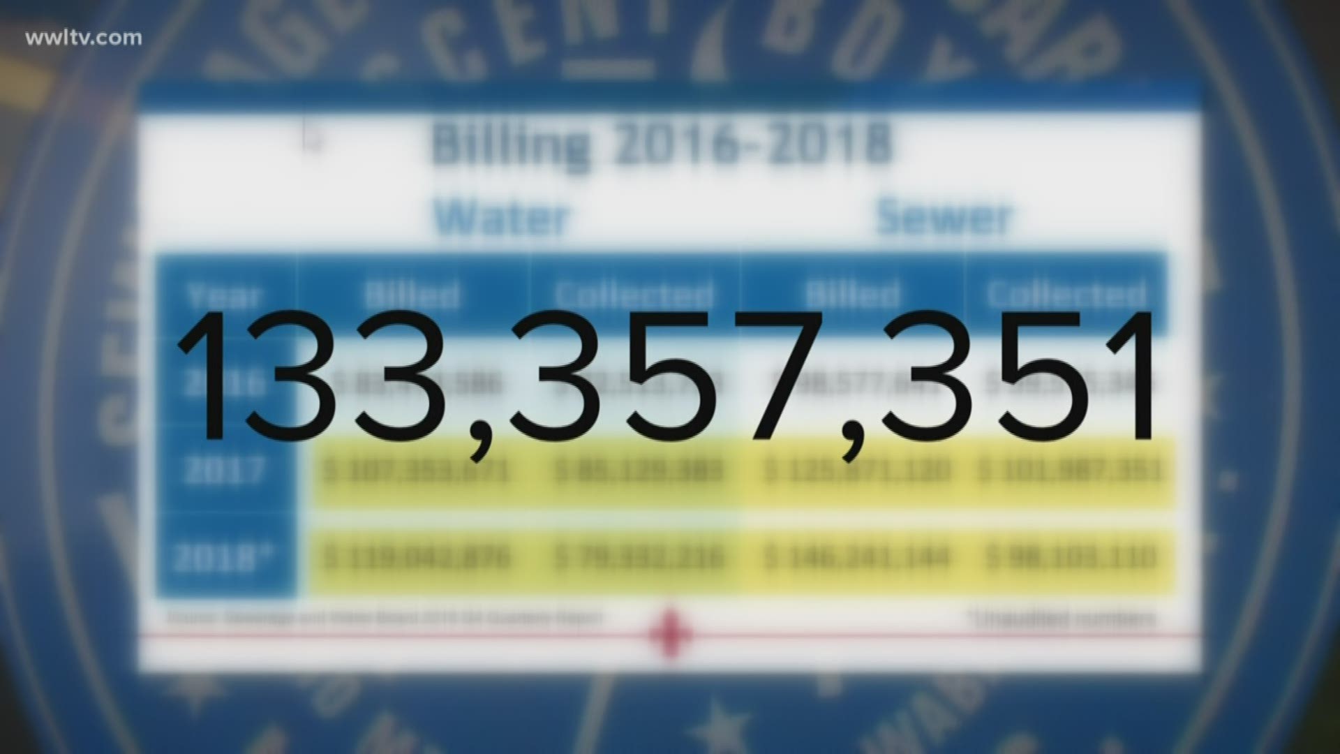 The amount of money owed to the Sewerage & Water Board has gone up the last two years -- but collections? They’ve apparently gone down.