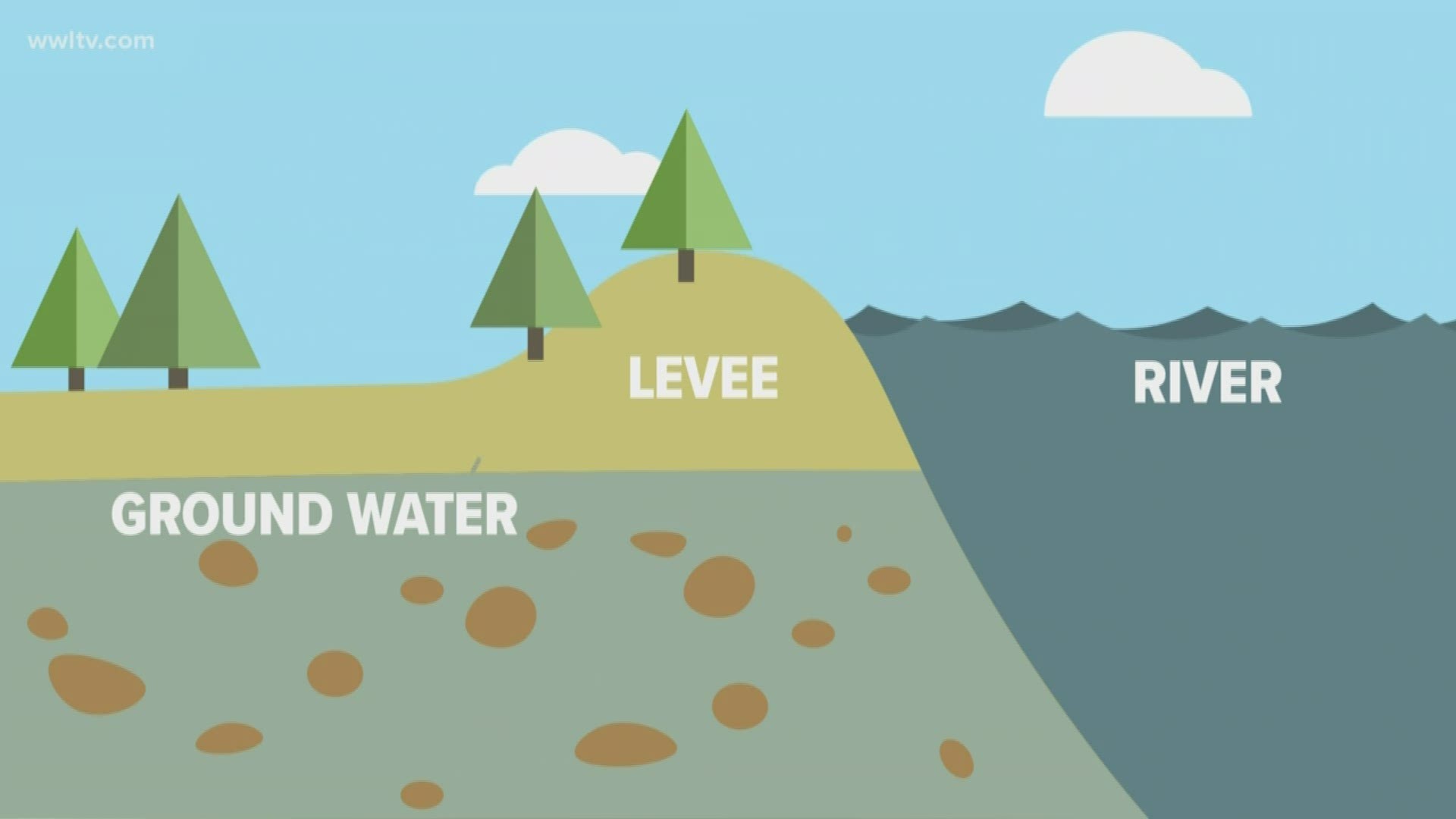 A sand boil occurs when the weight from the high river water pushes down (pressure) on the soil layers under the levee.