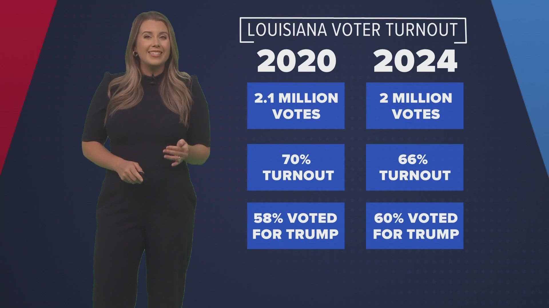 In your Ballot Box Breakdown, Louisiana had lower voter turnout this year than in 2020.