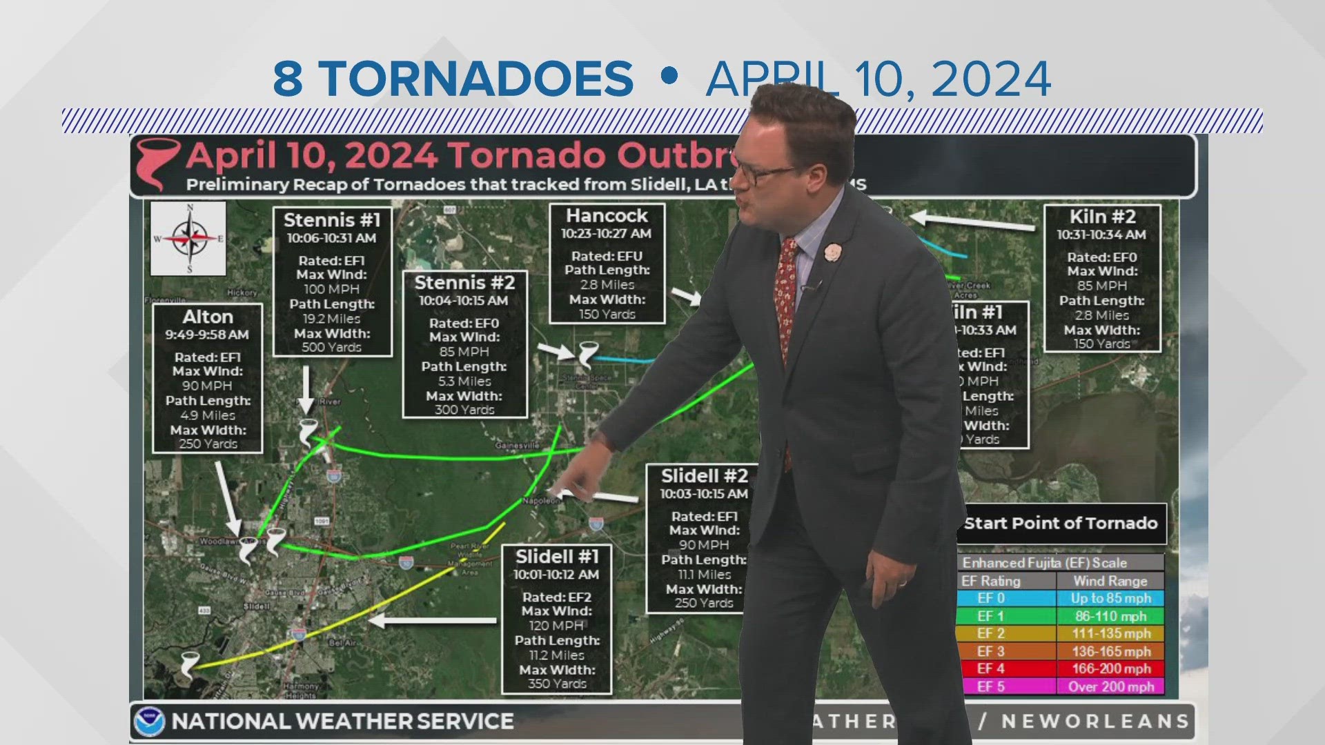 In a tweet, NWS said, "After tedious satellite analysis, we have confirmed that a total of 8 tornadoes tracked from Slidell, LA through Kiln, MS."