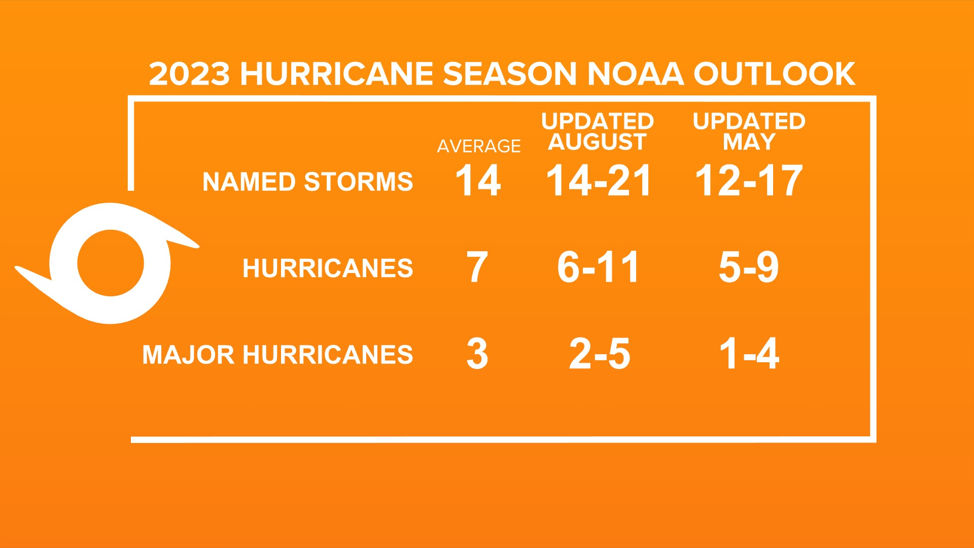 The Shocking Truth About Hurricane Season: Prediction Remains Above Normal - i49vd9e