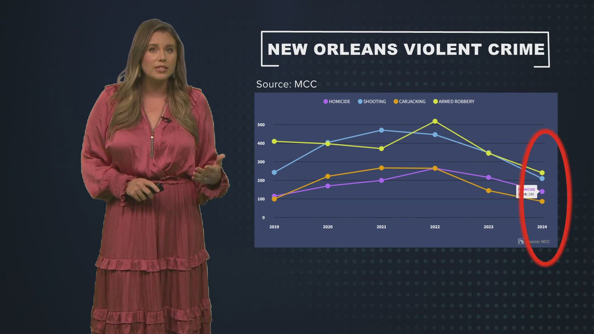 In your Breakdown, it’s been a violent week in New Orleans. In fact, it brought the highest number of homicides in a single week of 2024.