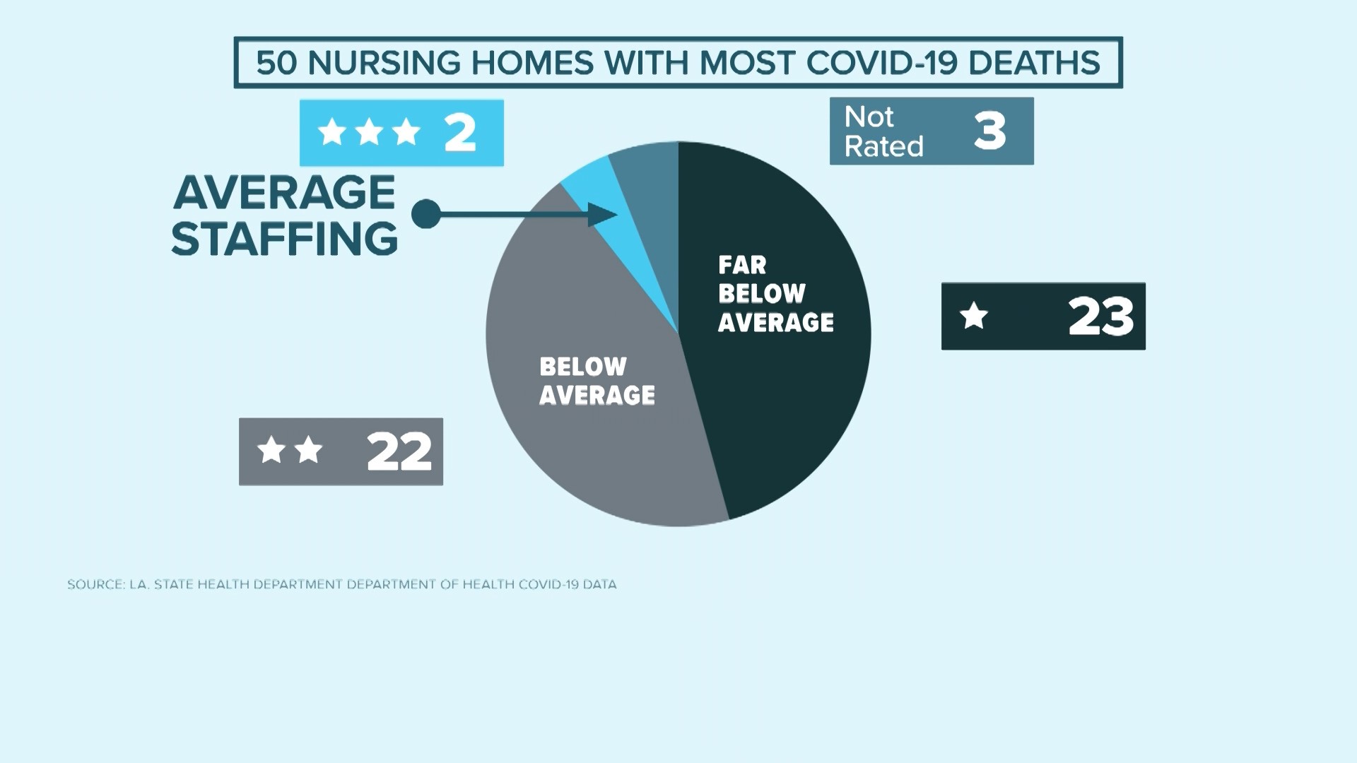 Many nursing homes were already short staffed and then the staff got
