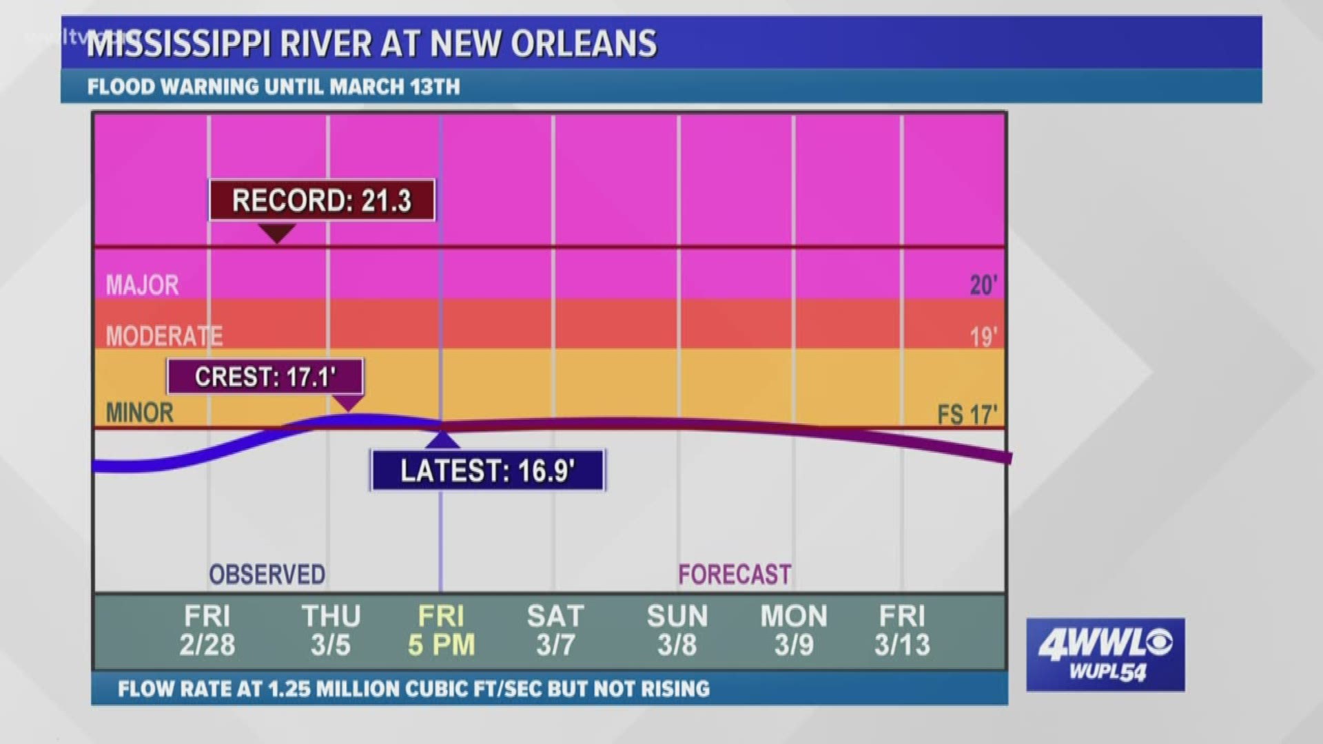 The river reached minor flood stage (17 feet) at the New Orleans Carrollton gauge and is expected to remain at that level until March 12.