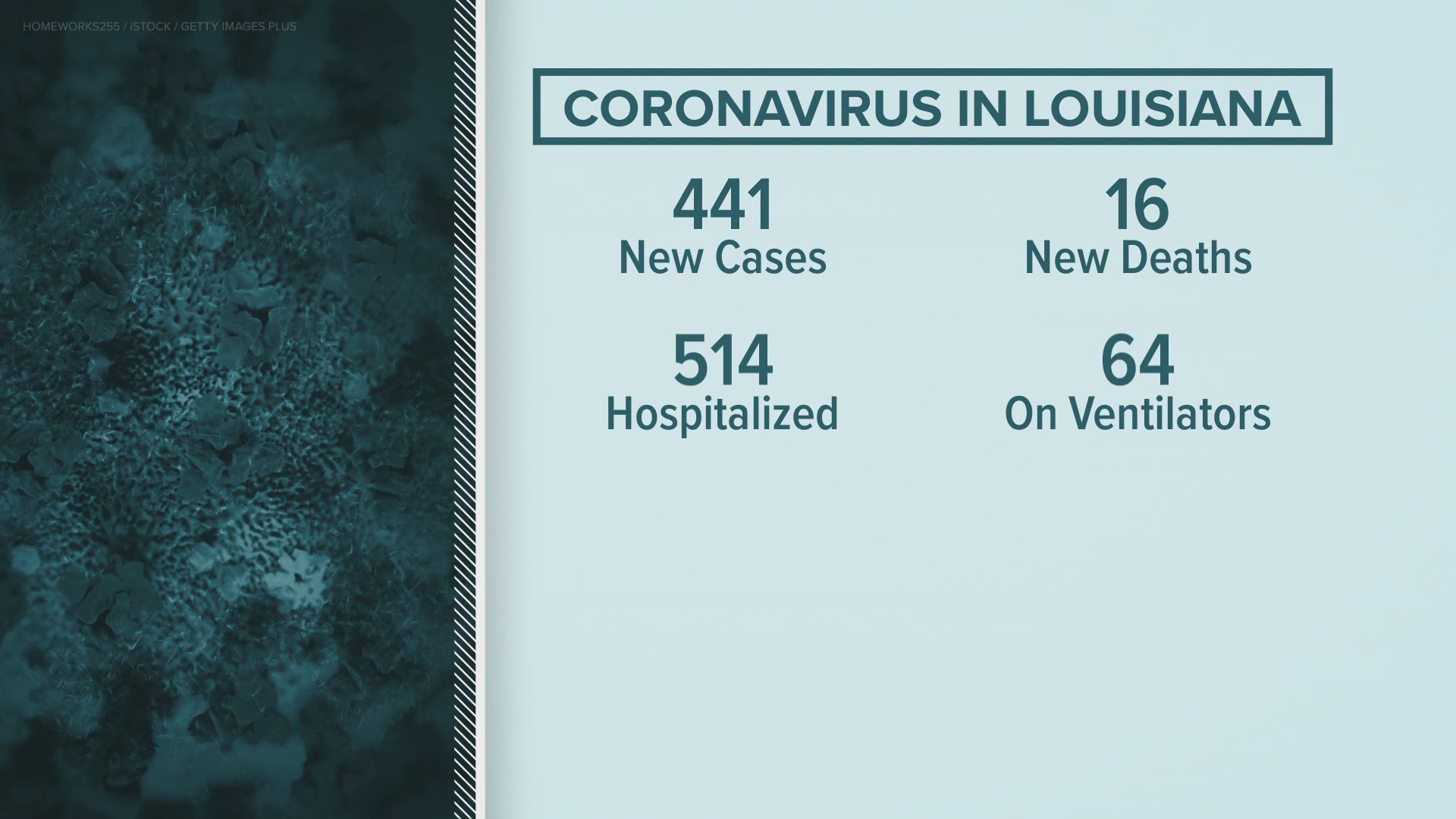 COVID-19 hospitalizations have significantly decreased in Louisiana after reaching record-setting peaks in the first week of January.