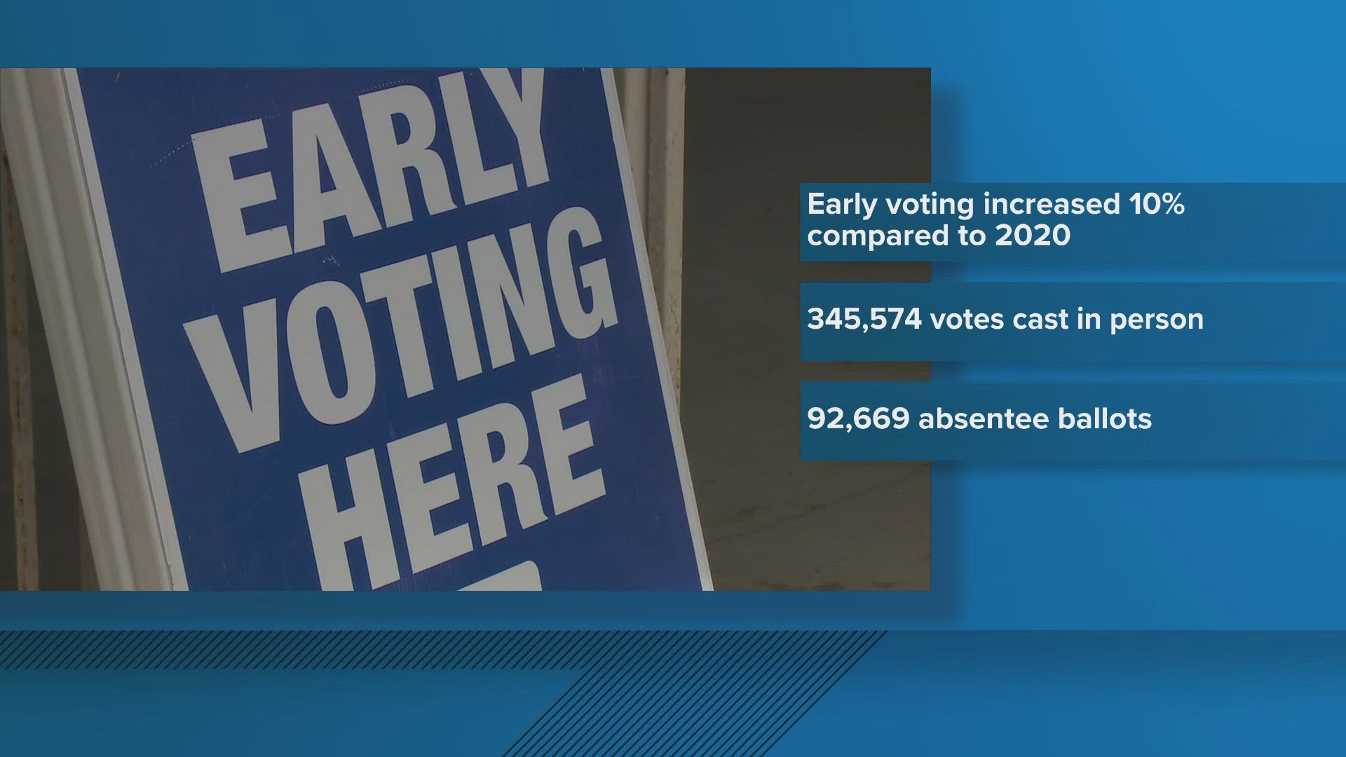 In the latest update, nearly 350,000 people had cast ballots in-person during early voting. Another 92,000 have returned their absentee ballots.