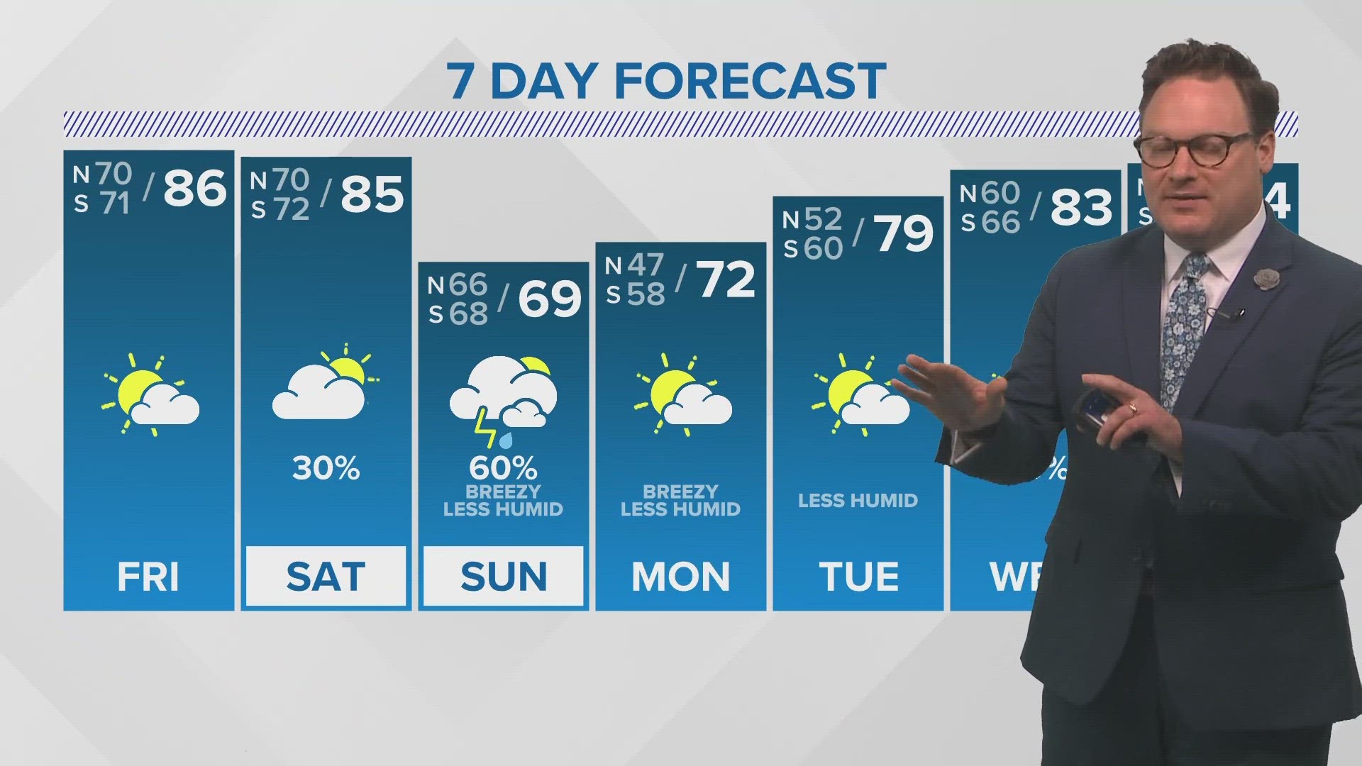 Chief Meteorologist Chris Franklin says we'll see rain and storms chances increase by Sunday with a cold front.