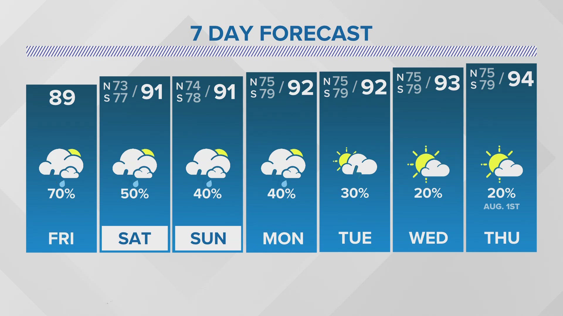 Less rain and hotter temperatures next week