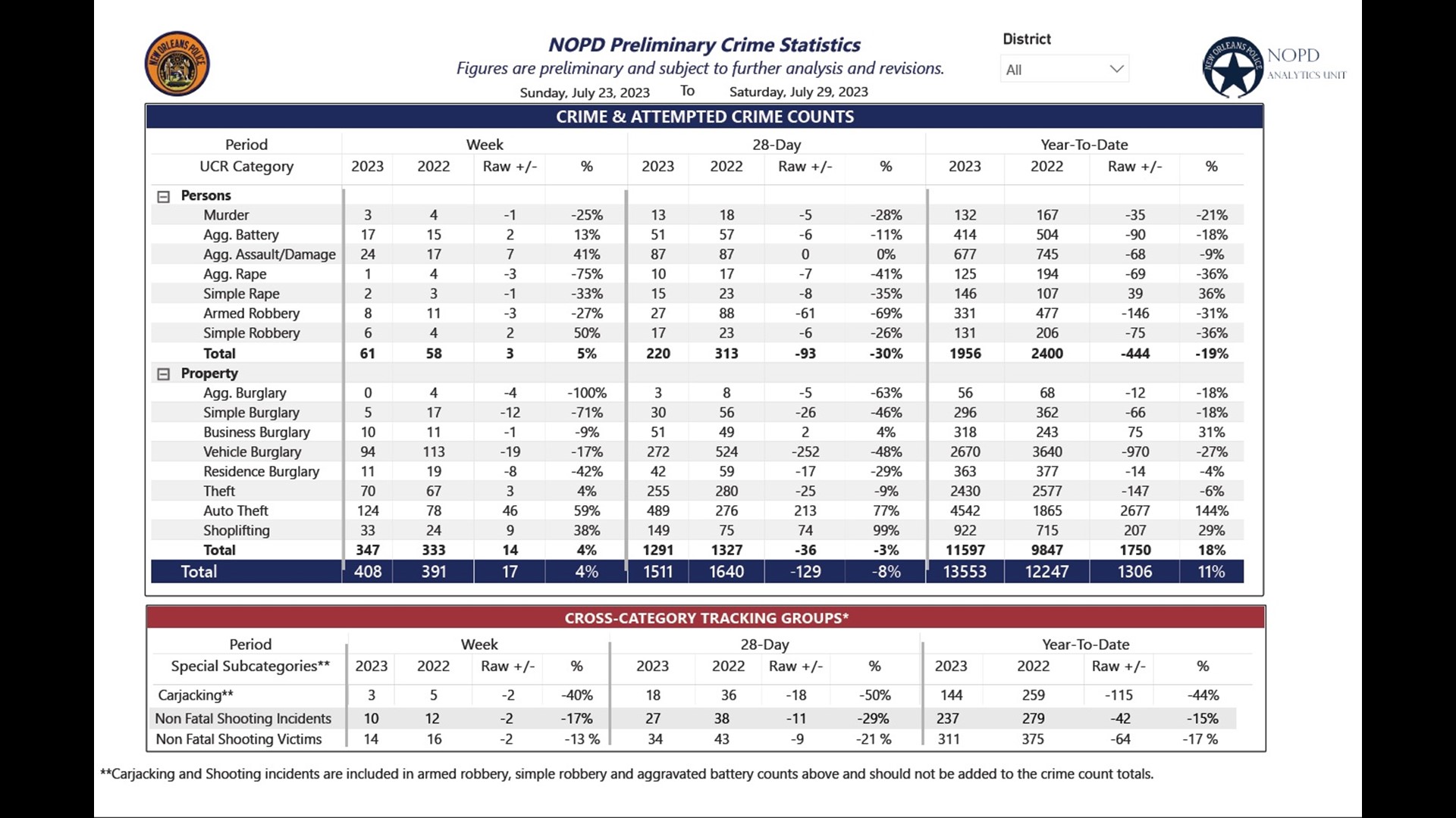 NOPD preliminary stats show carjackings down, car thefts up | wwltv.com