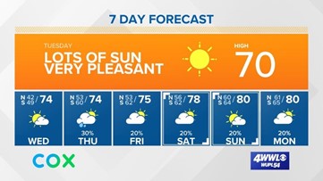 Tuesday starts cold but warms to near 70°F with a sunny afternoon