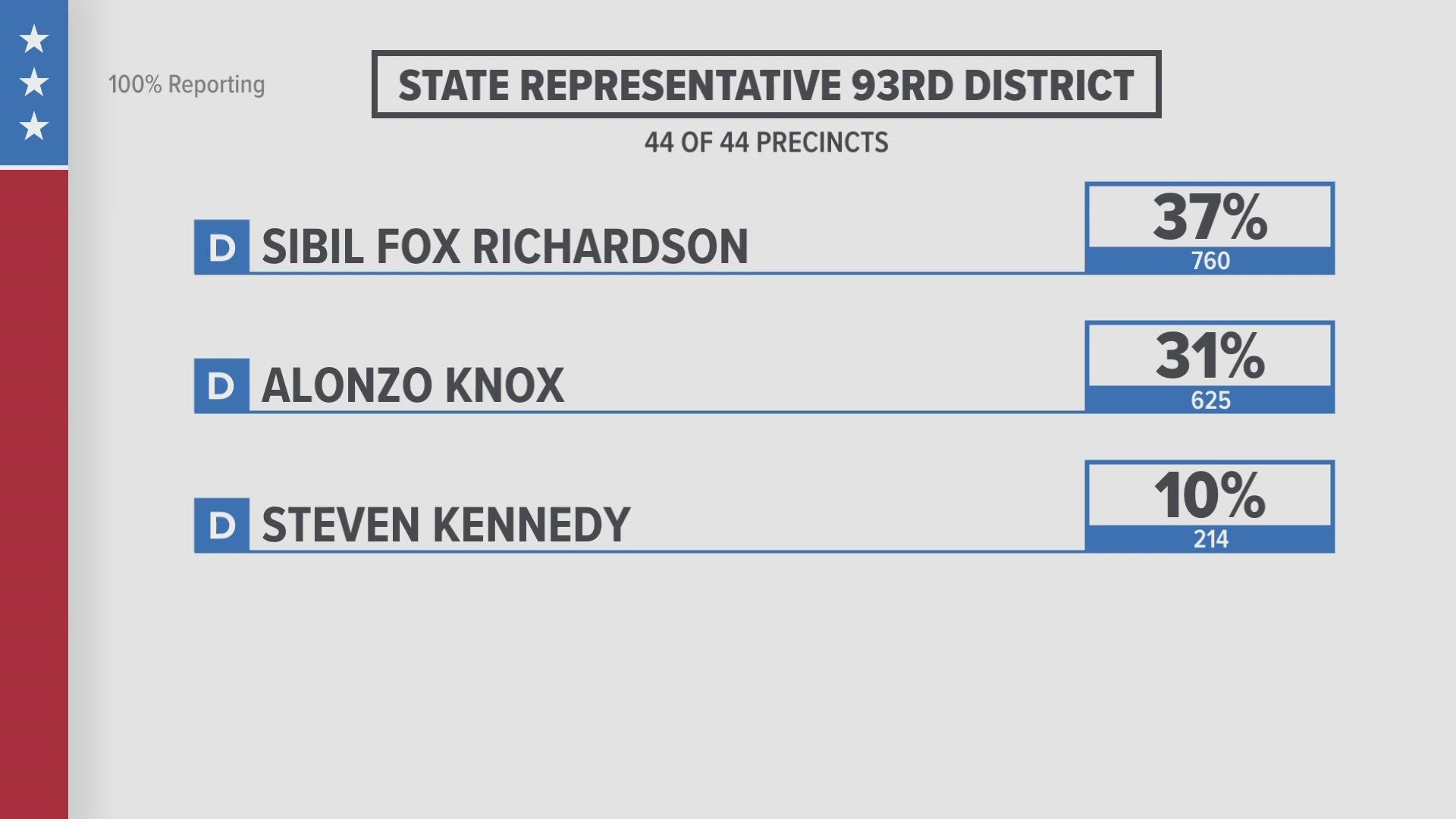 Alonzo Knox and Sibil "Fox" Richardson, both democrats, will face off in a run-off to get Royce Duplessis' recently vacated seat.