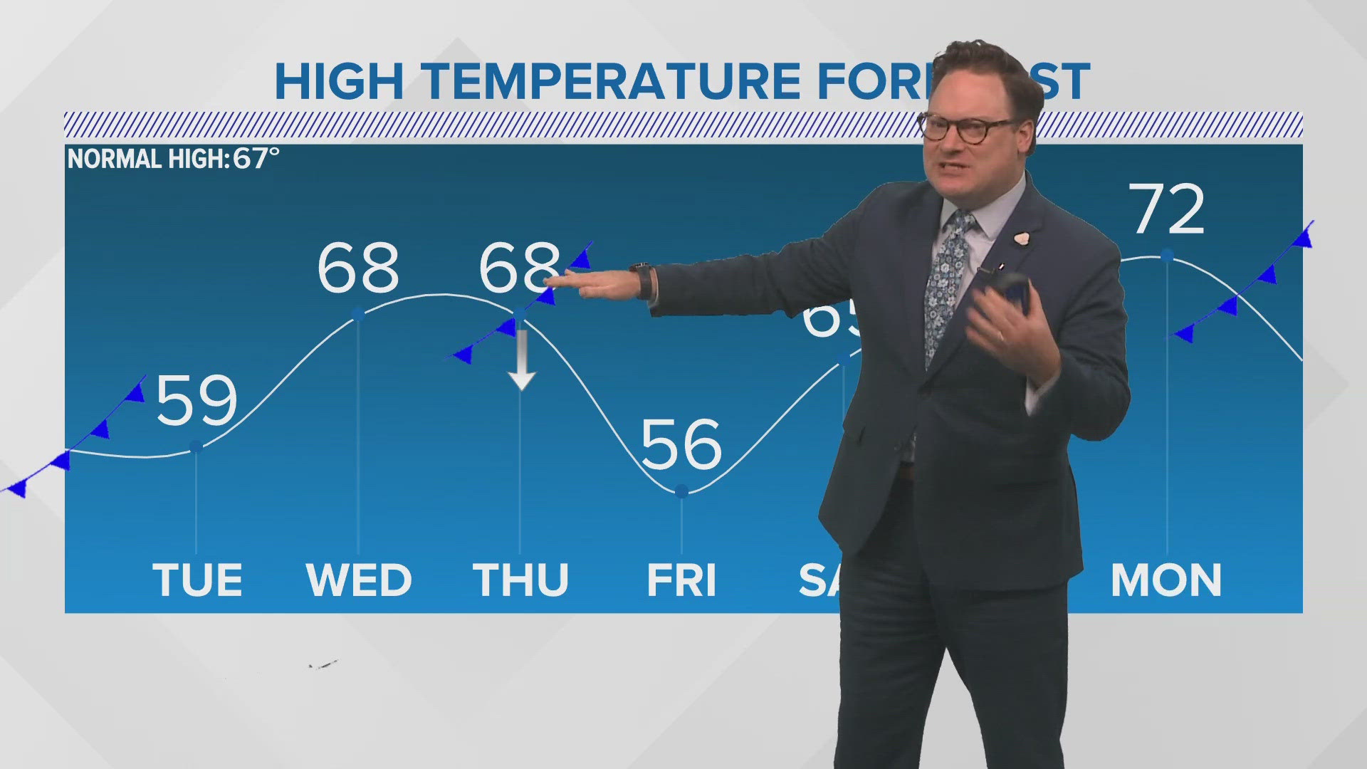 While we'll still keep that December chill, Chief Meteorologist Chris Franklin says expect rises and falls with temperatures through the week and weekend.