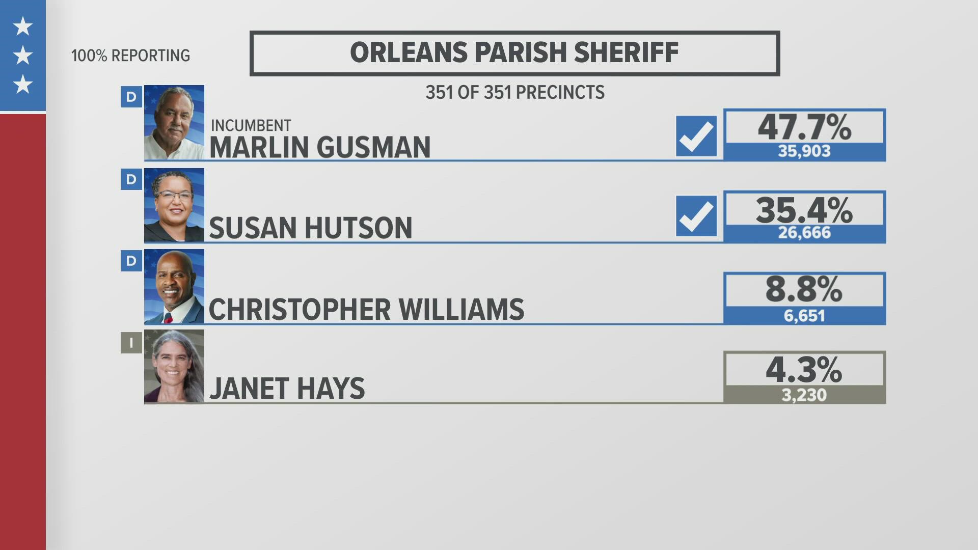 It wasn't necessarily expected, but longtime Orleans Parish Sheriff Marlin Gusman will be in a runoff with Susan Hutson.