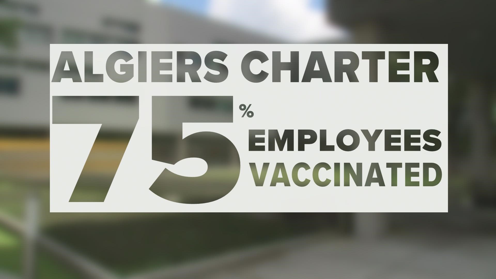 In efforts to keep students and staff safe, Algiers Charter schools are mandating masks and are hoping that more can getthe vaccine.