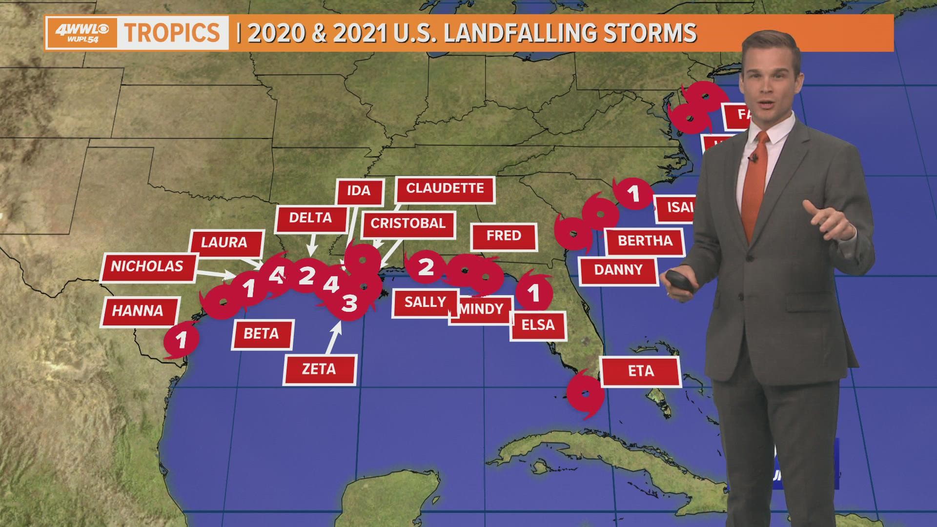 With Nicholas making landfall we have seen 8 storms landfall in the US for the 2021 hurricane season. AND 19 storms have made landfall in the U.S. since 2020.