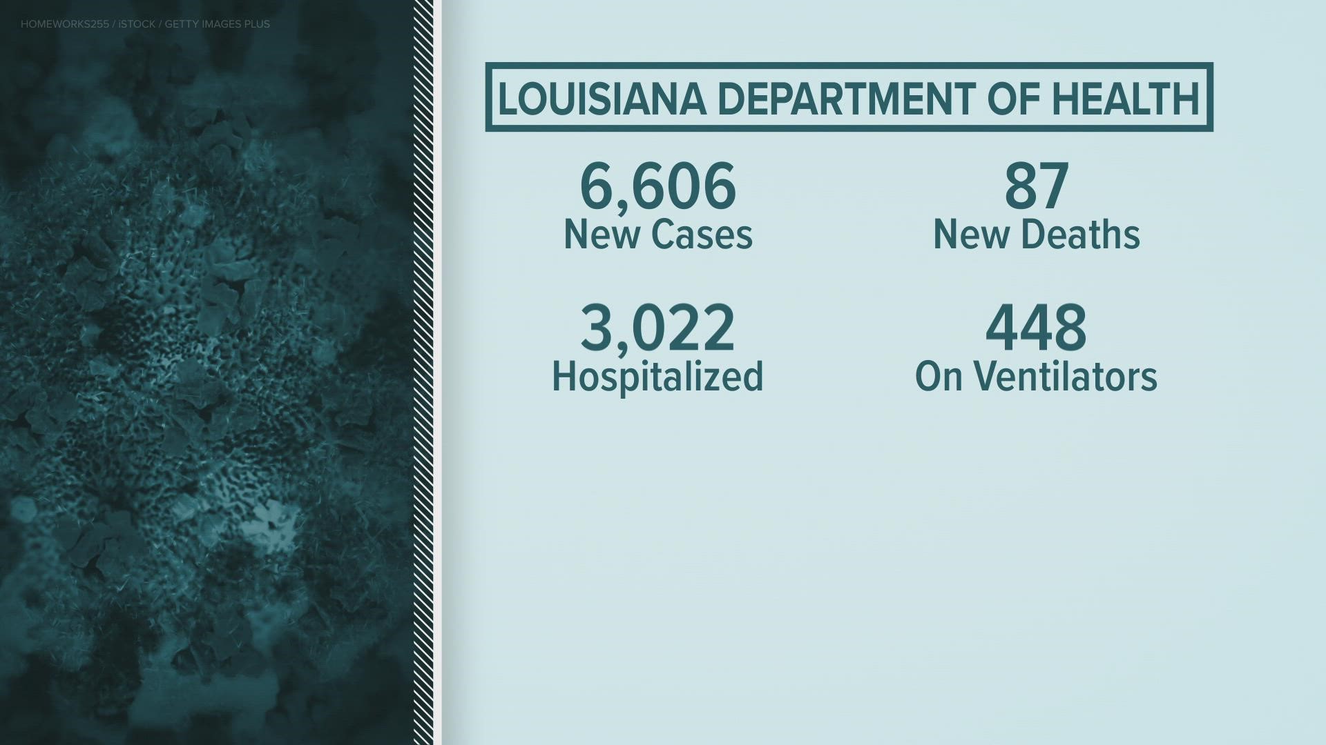 The State of Louisiana reported more than 6,000 new cases and 87 new deaths from COVID Wednesday.