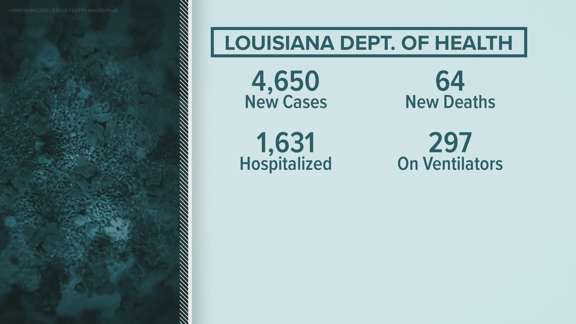 Louisiana's COVID numbers continued to improve, with hospitalizations falling to about 1,600.