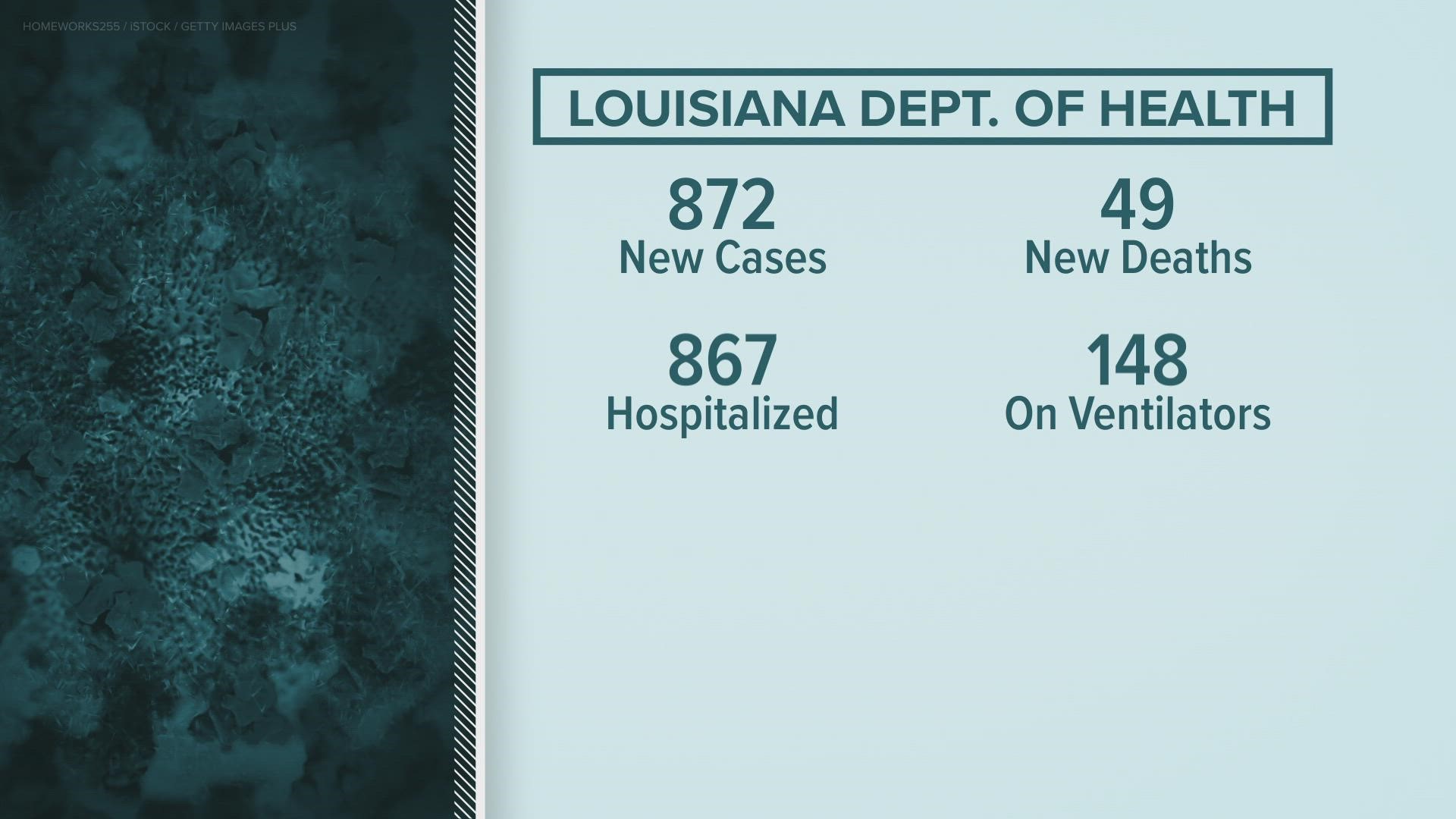 The Louisiana Dept. of Health reported 872 new COVID cases Thursday, 49 new deaths, and 867 hospitalizations.