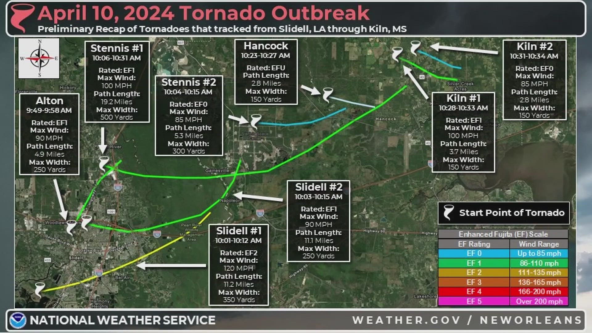 National Weather Service now says there were 8 tornadoes from Slidell, La.,  through Kiln, Miss., last week. WWL Louisiana’s Alyssa Curtis updates local recovery.