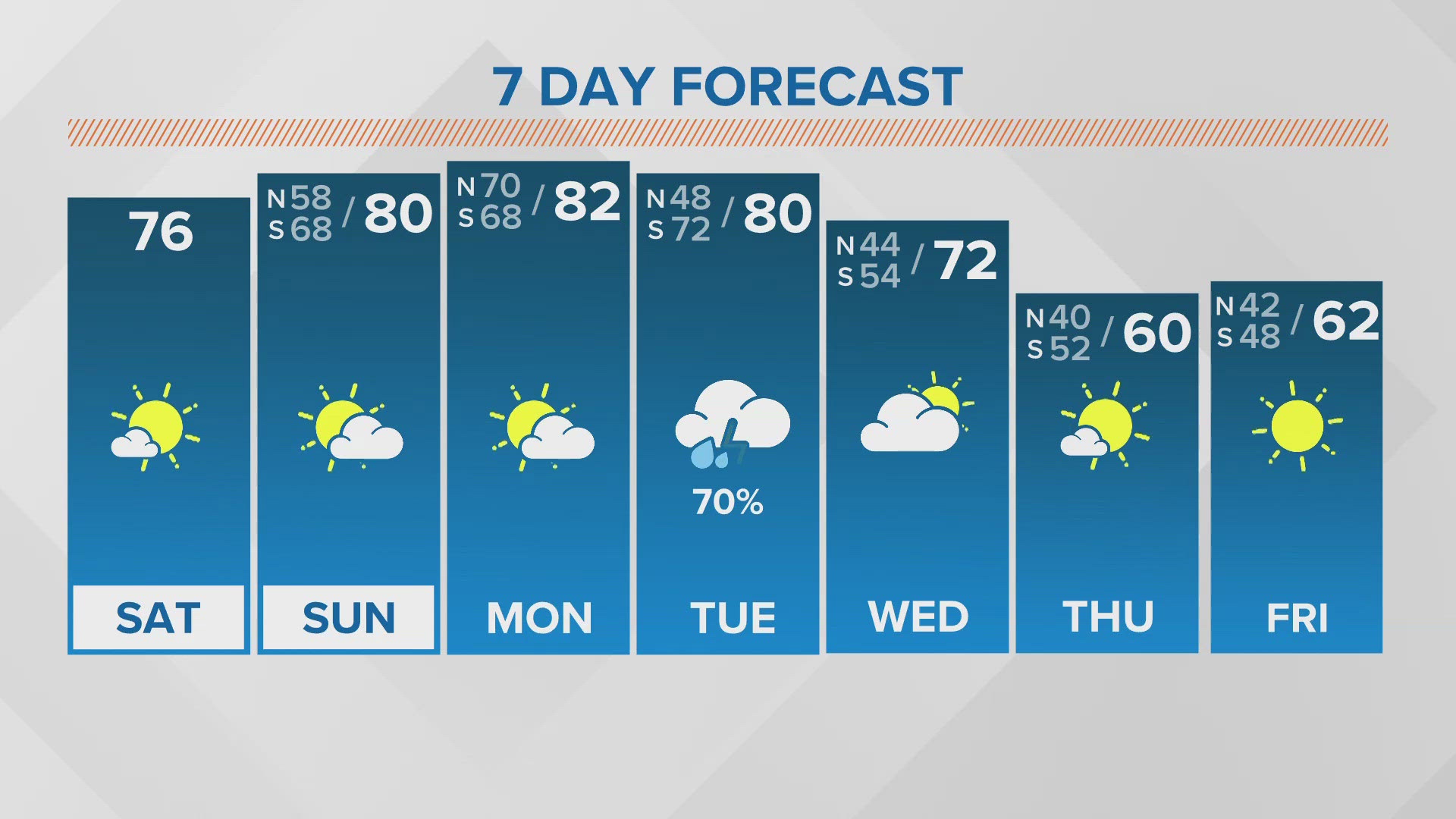 Another chilly morning ahead for Saturday, but highs more in the mid 70s as winds begin to shift out of the southeast.