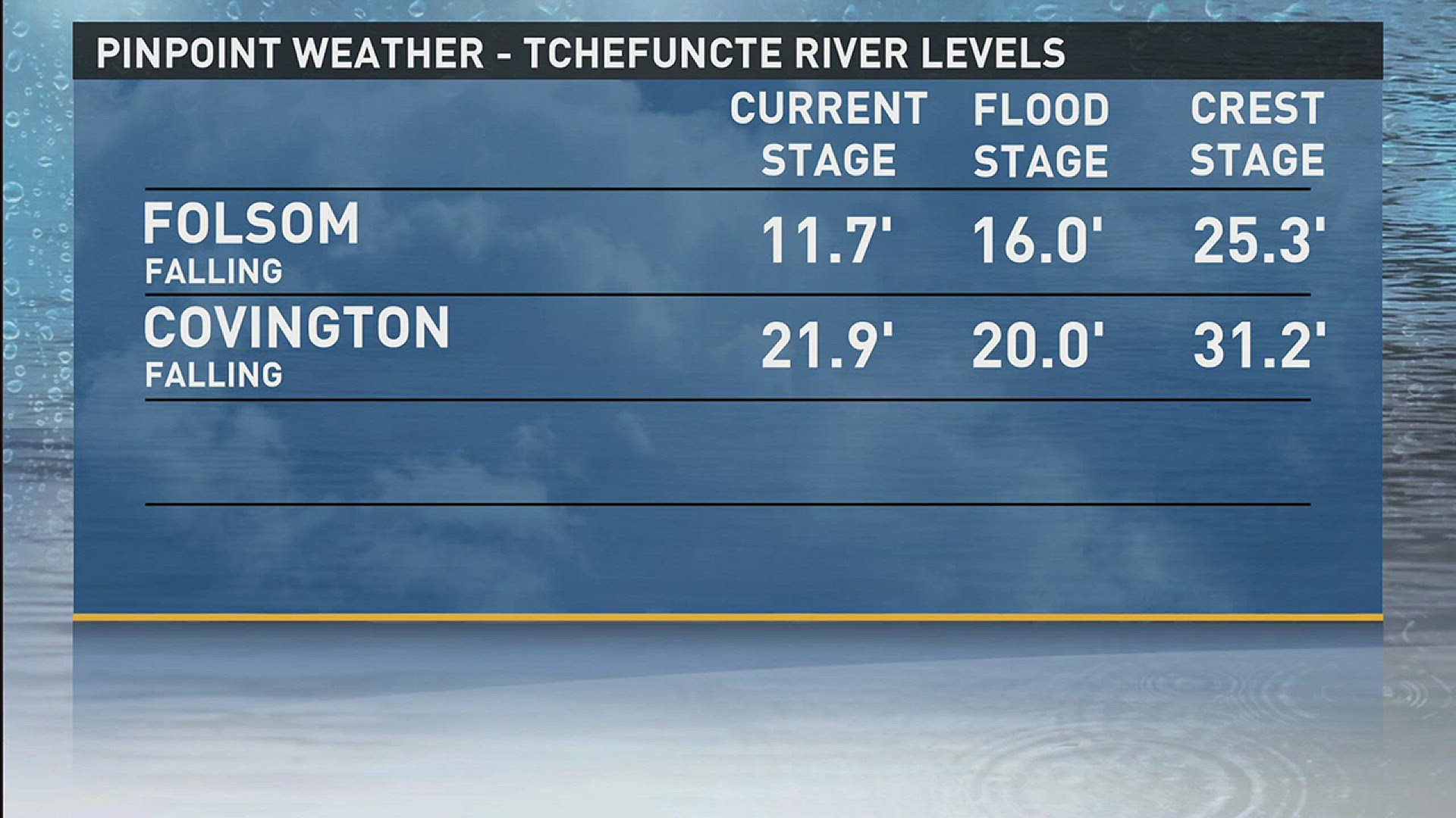 Alexandra Cranford has the latest information on the river levels.