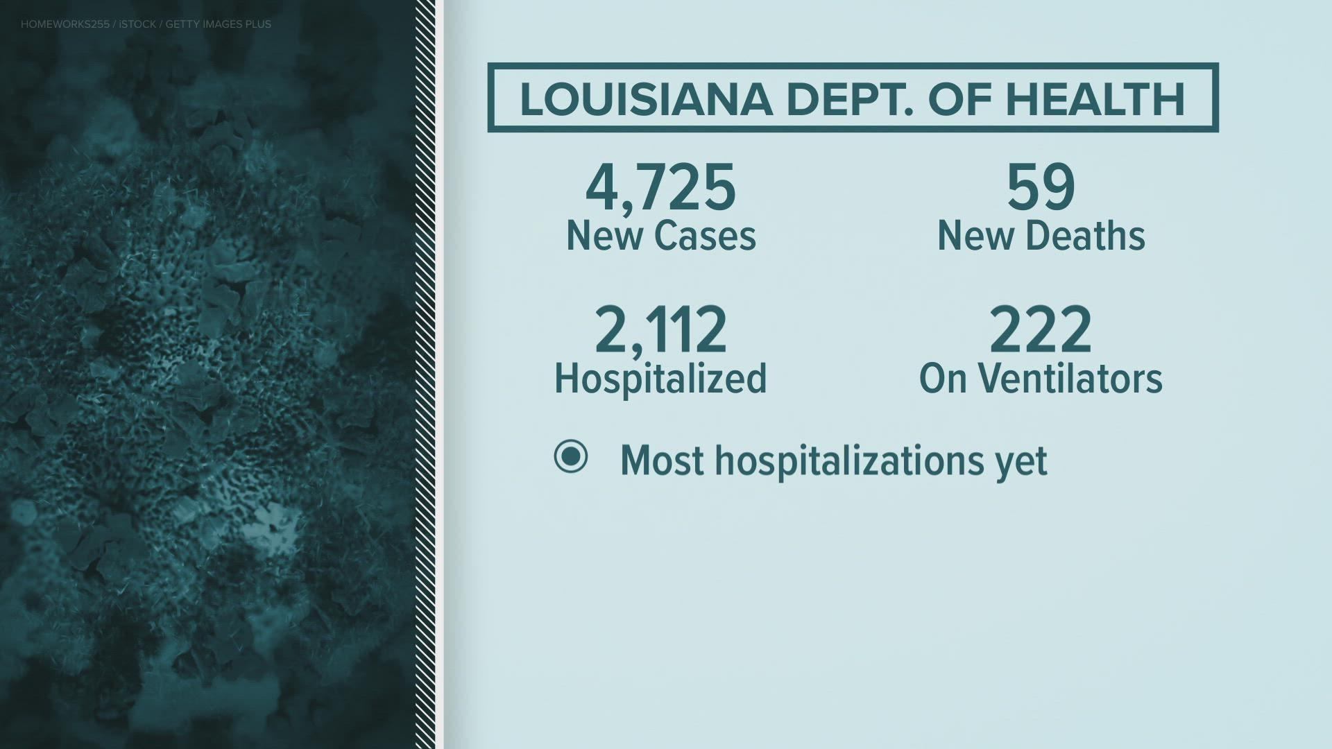 The massive number of hospitalizations is one of the starkest reminders that Louisiana is in the fourth wave of the coronavirus pandemic.