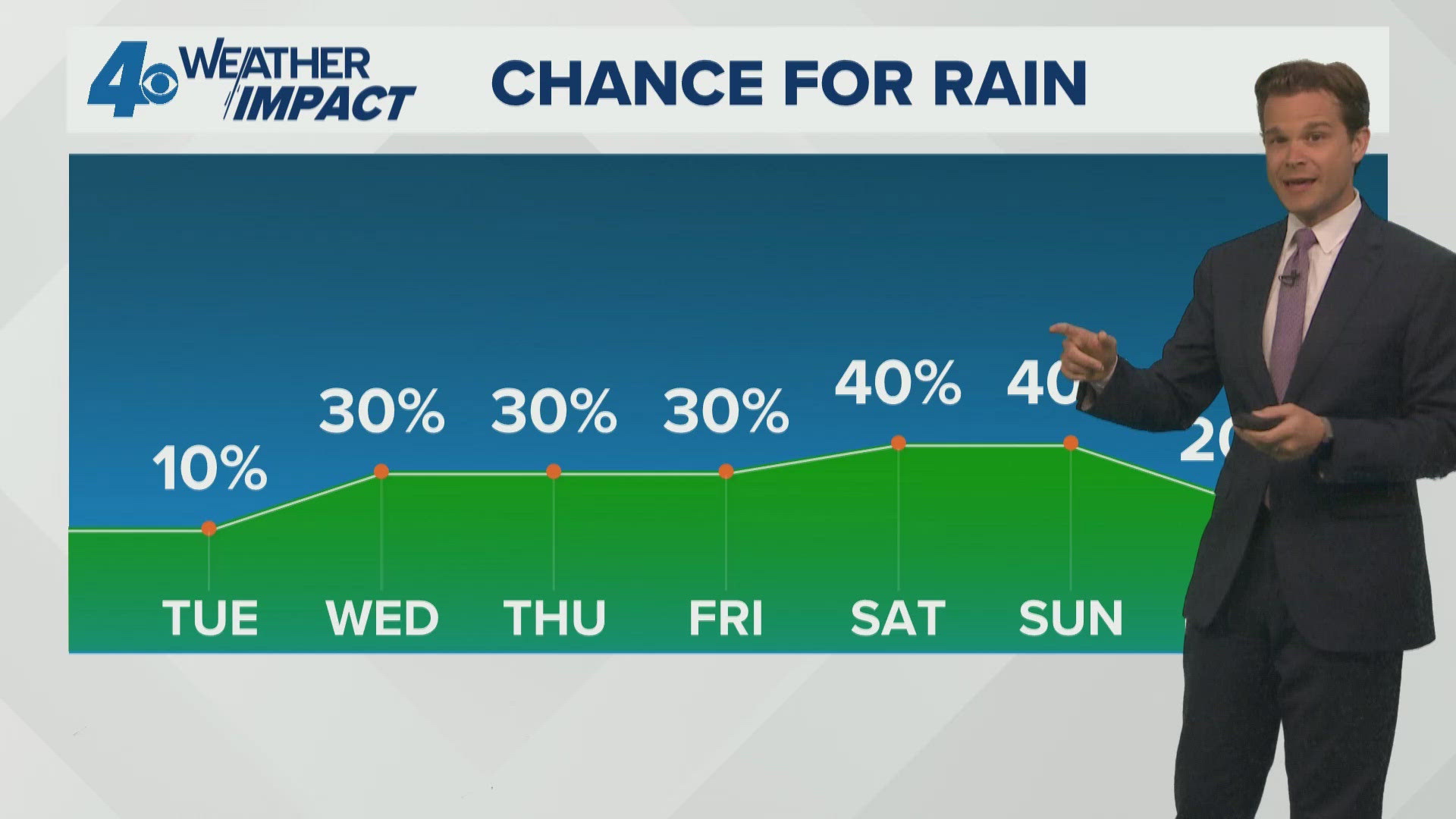 Rain chances return through the week | wwltv.com