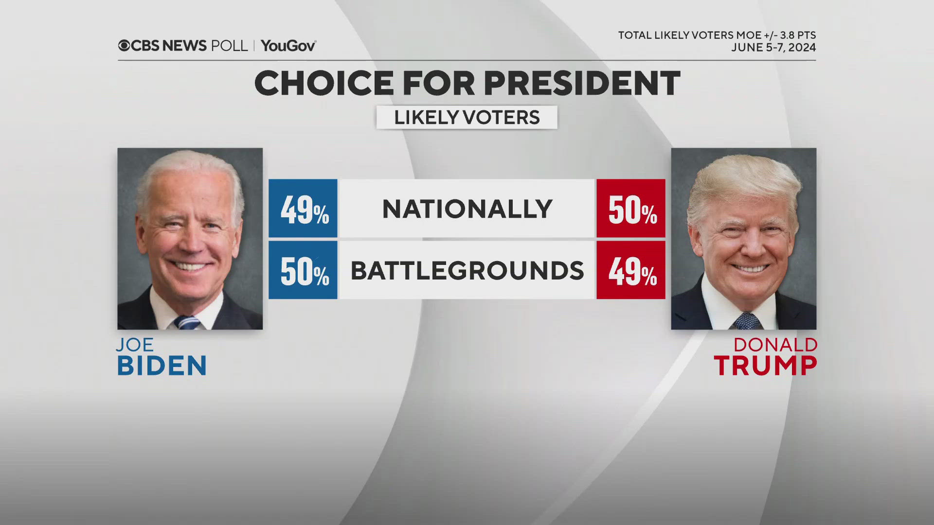 New CBS poll on 2024 presidential election | wwltv.com