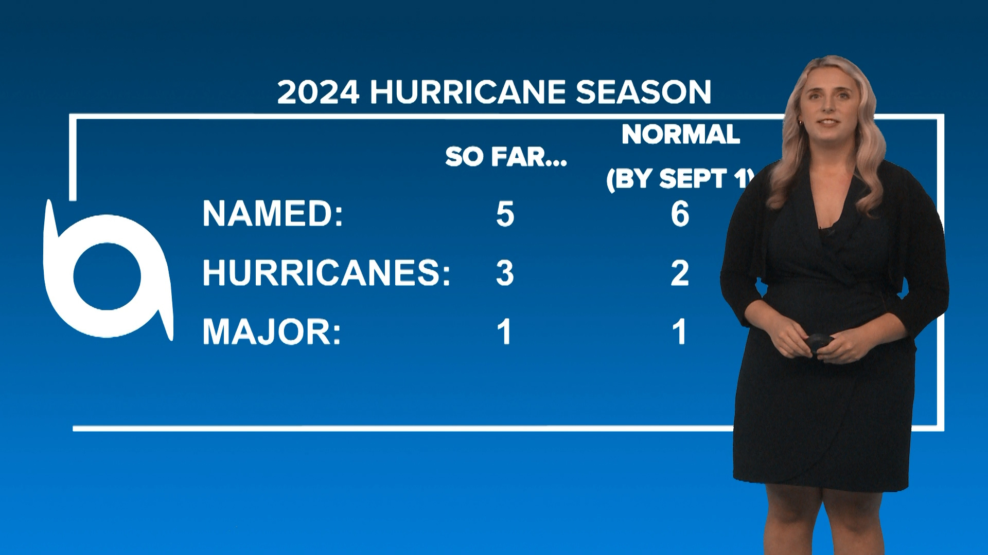 By the numbers, the 2024 season has produced 5 named storms, 3 hurricanes, and 1 major hurricane as of late August.