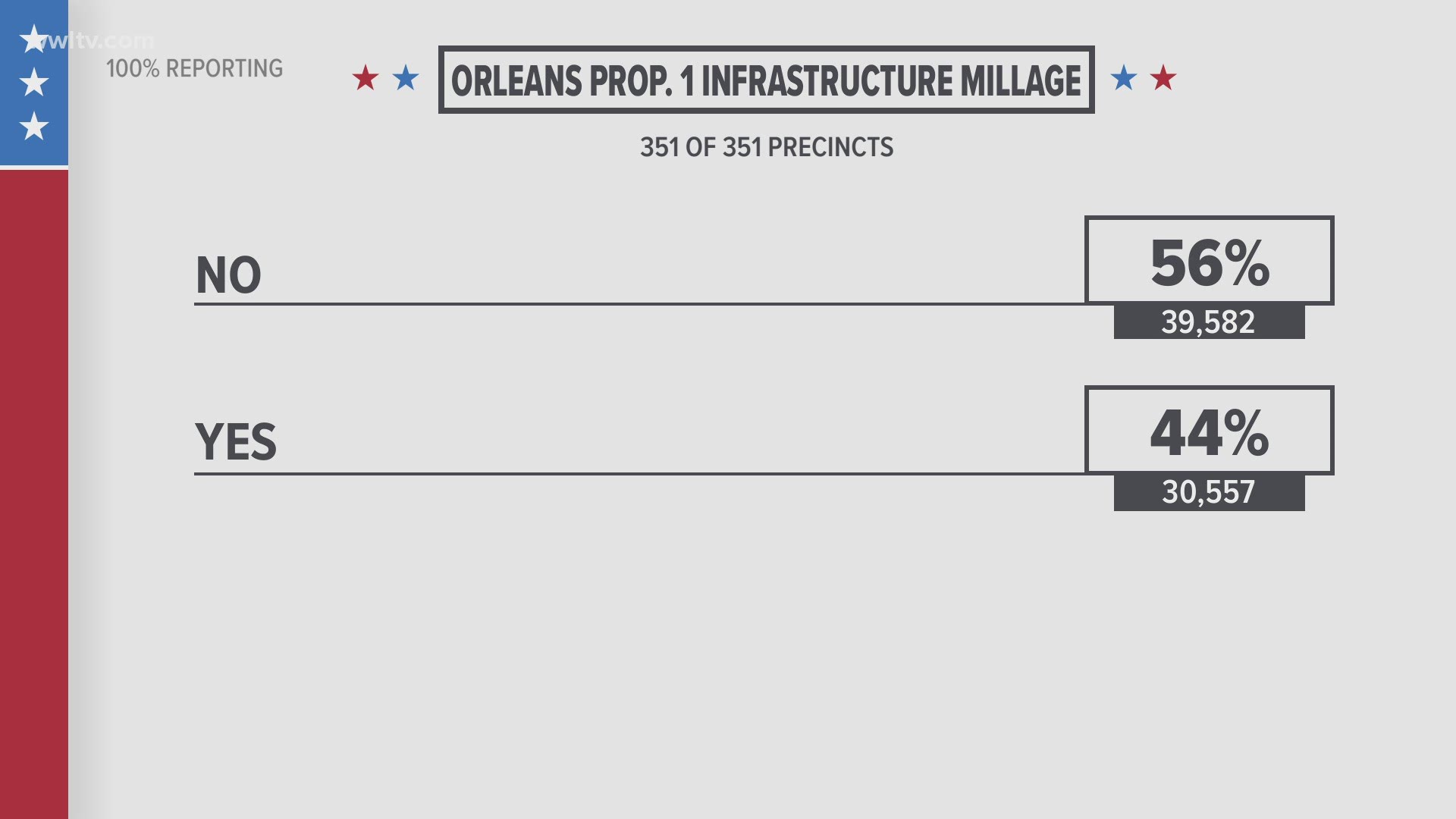 Orleans voters said 'no' to three tax millage proposals from the city of New Orleans.