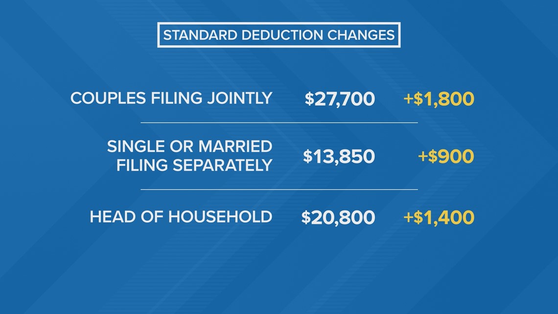 IRS modifies tax brackets, standard deductions for inflation