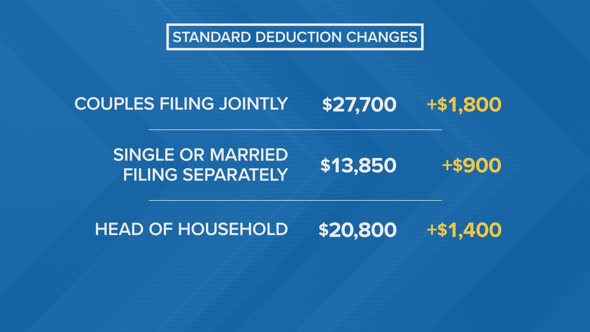 IRS Modifies Tax Brackets, Standard Deductions For Inflation | Wwltv.com