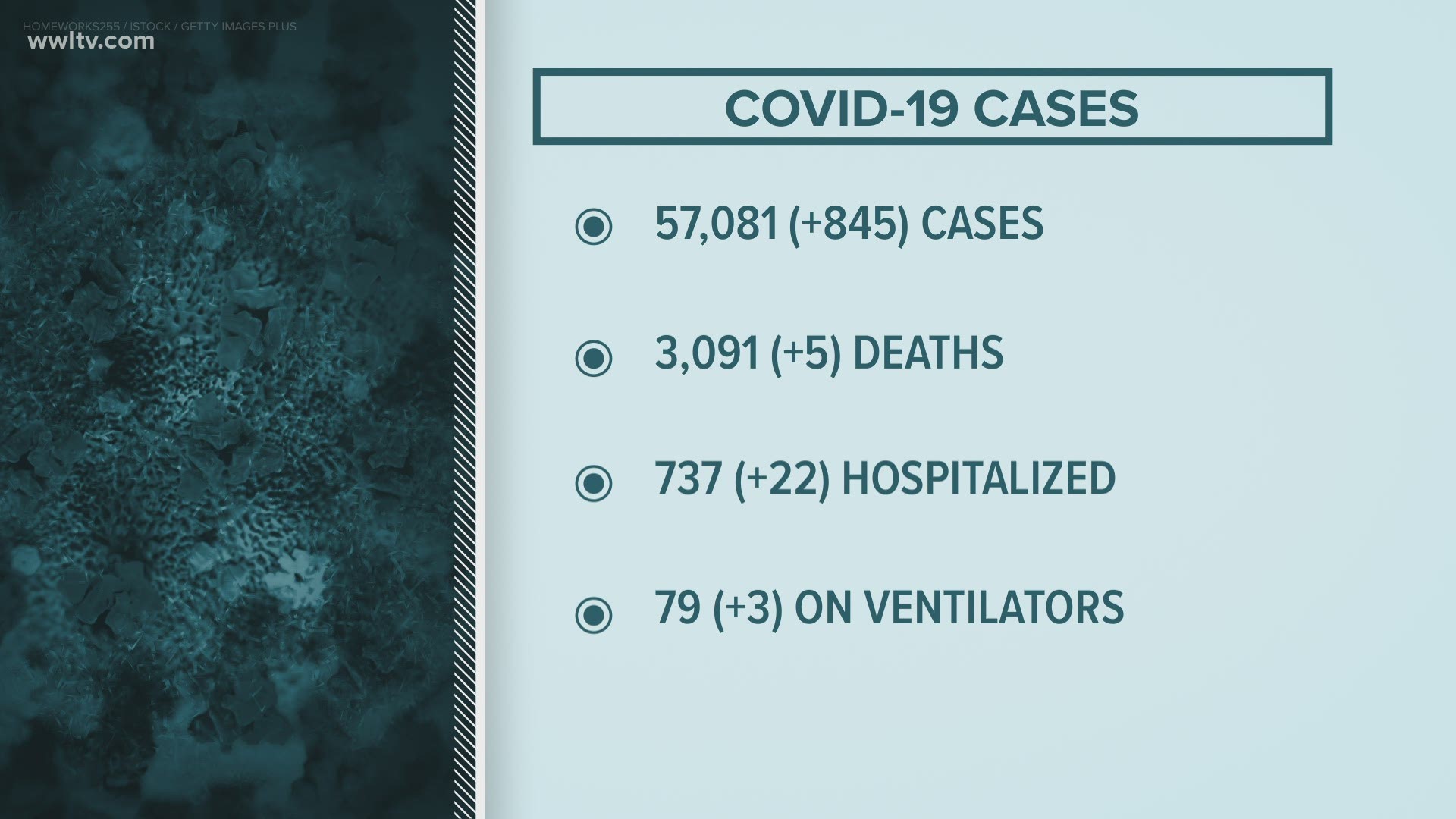 There was a 22-patient increase in COVID-19 hospitalizations in Louisiana on June 29.