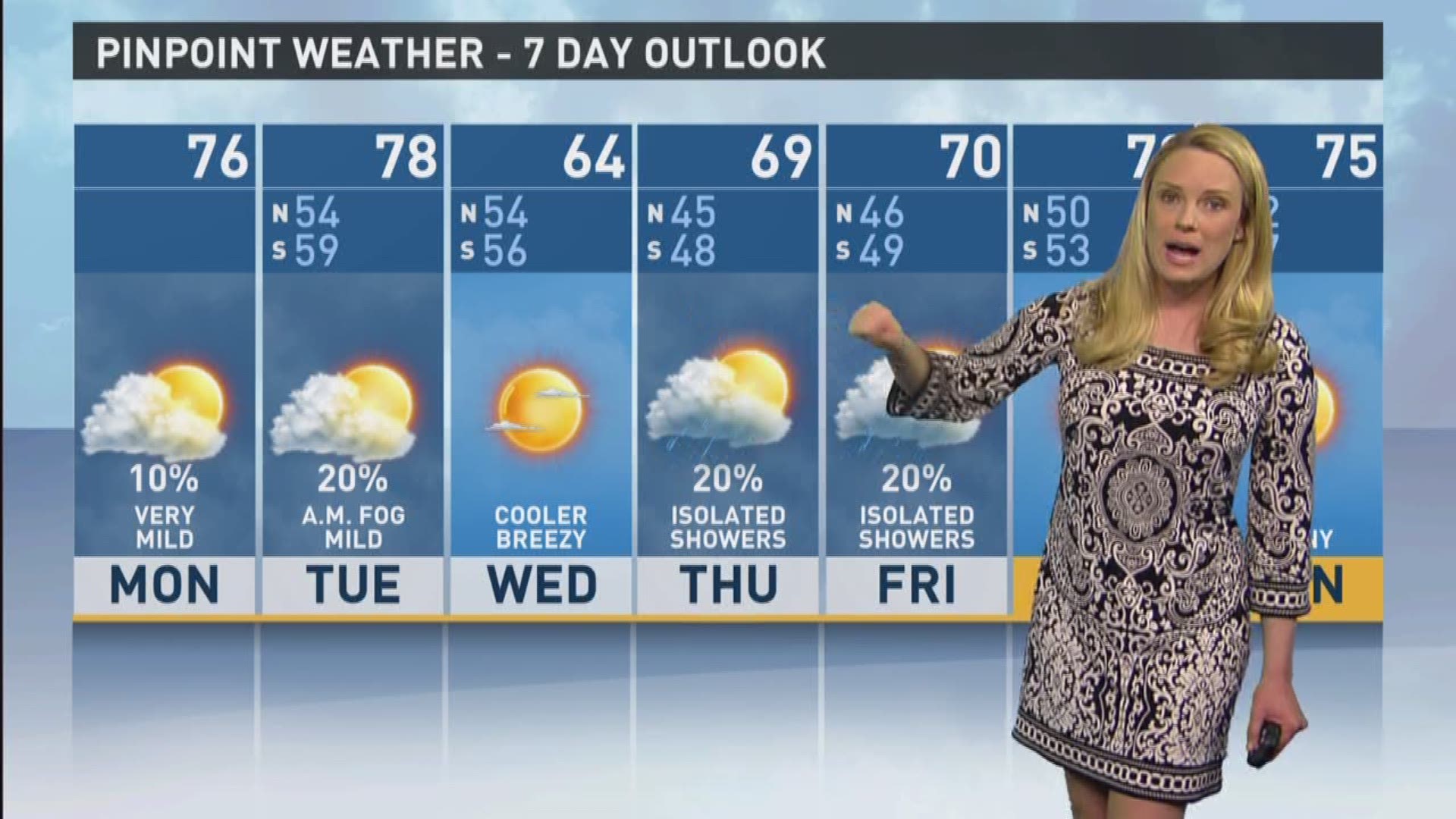 Meteorologist Laura Buchtel says it will be a milder day, but some rain returns on Tuesday.