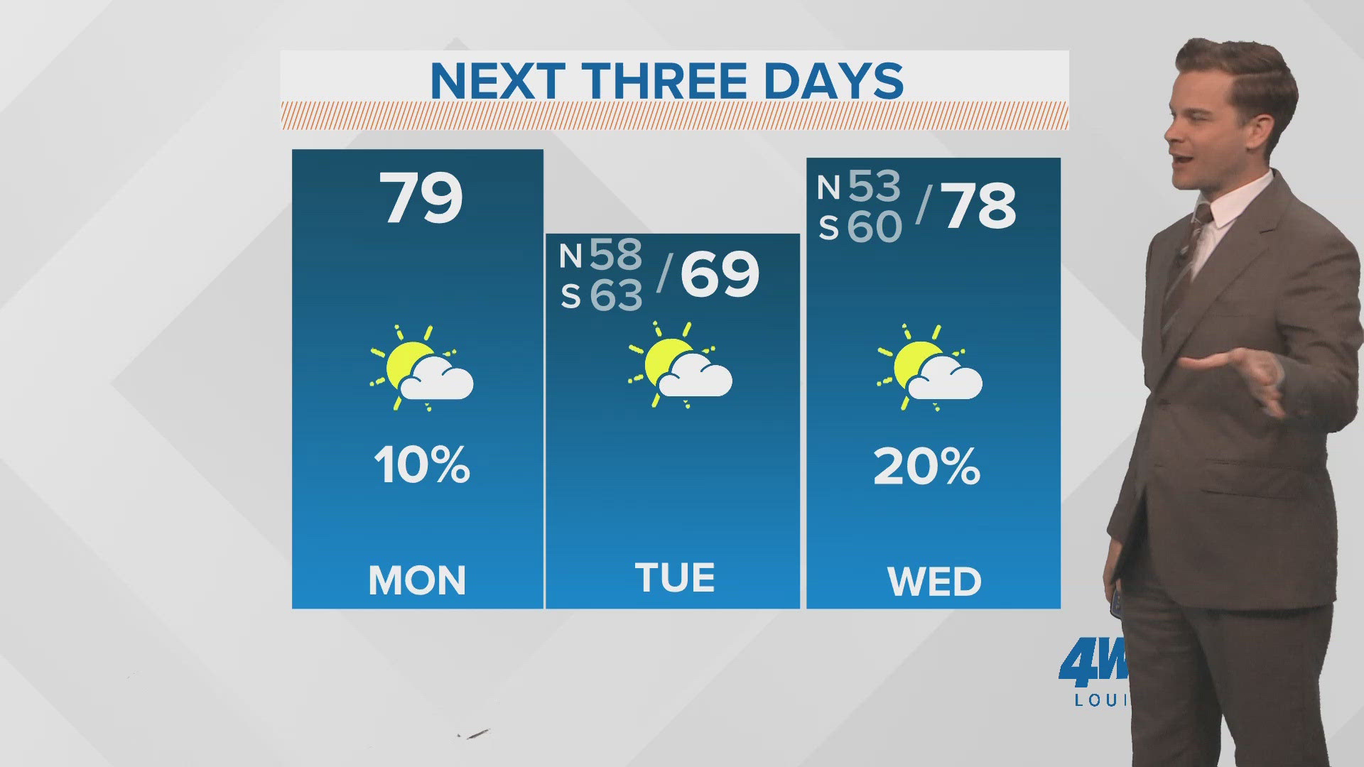 Temperatures will be up and down this week as two cold fronts move in. A few showers are possible Thursday.