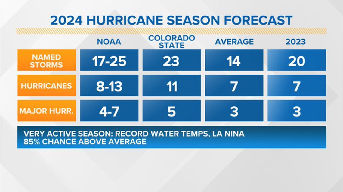 Extremely busy 2024 hurricane season is forecast | wwltv.com
