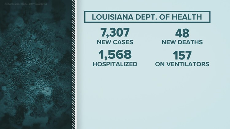 Louisiana COVID cases trending down