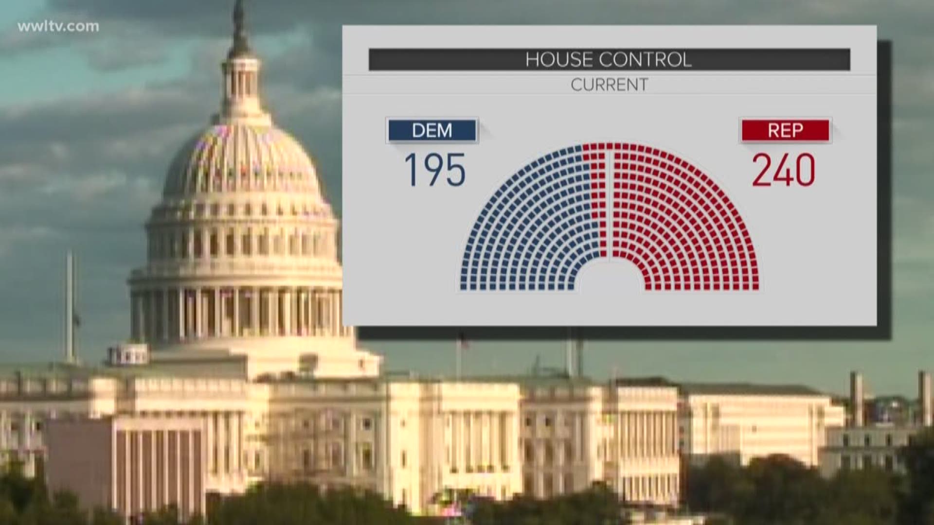 Right now, there are 195 Democrats and 240 Republicans in the House. The Democrats need a net gain of 23 seats to win a majority.