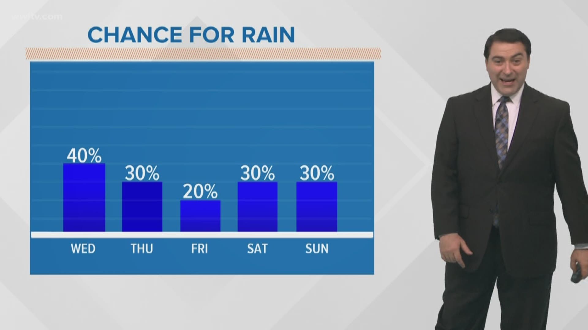 Weather Expert Forecast Wednesday Noon Update: hot with scattered ...