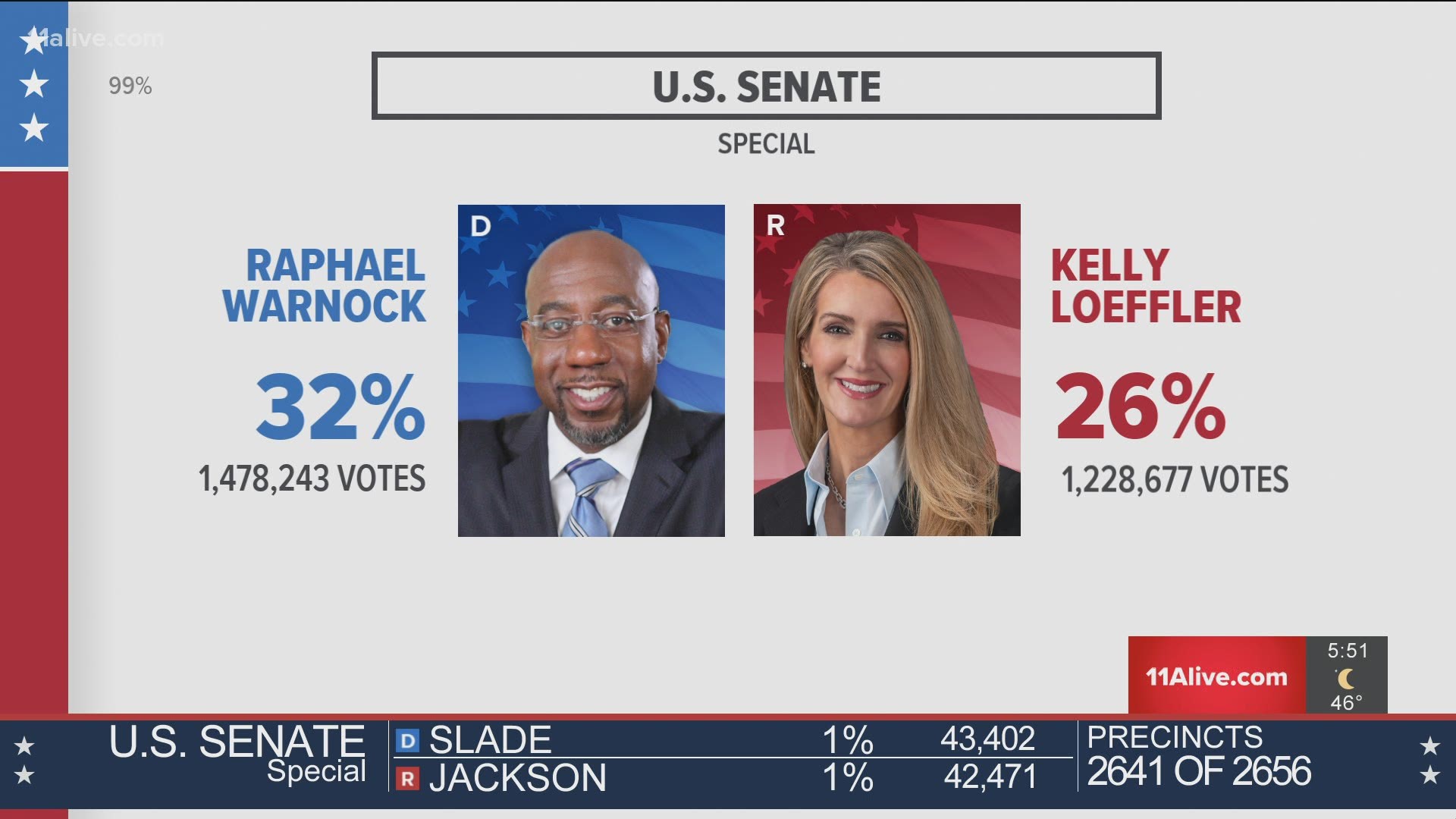 Georgia Election Results Kelly Loeffler Raphael Warnock Runoff Wwltv Com